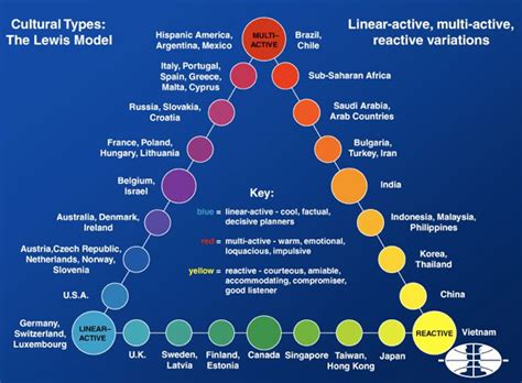 culture index types list.